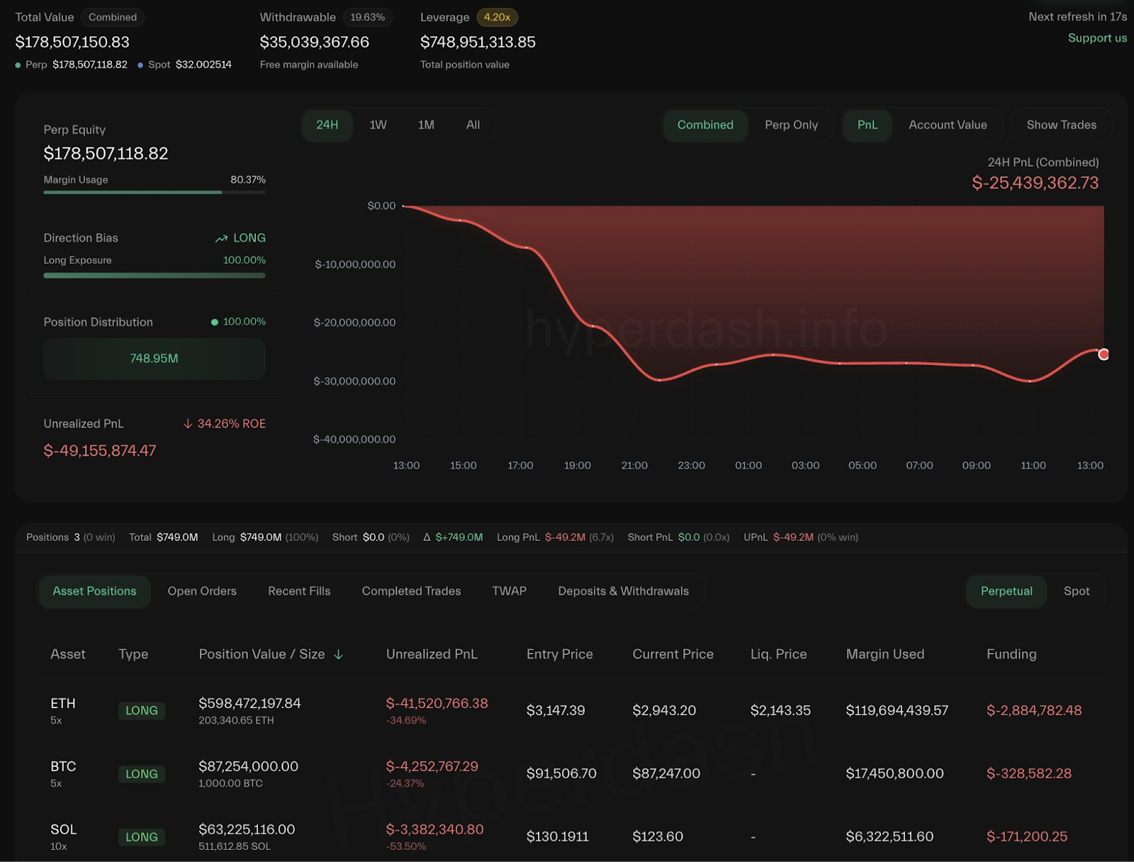 $11B Bitcoin Whale Cashes Out $330M ETH, Opens $748M Long BTC, ETH, SOL