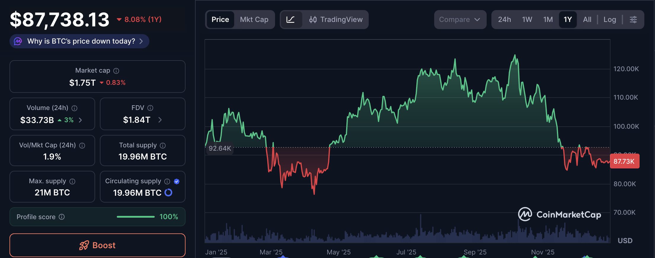 Bitcoin Will Extend Decline in 2026, While Payment Infra Improves: Analysts