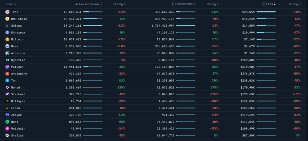 Blockchain Transactions Rise as Fees Fall Across Major Networks