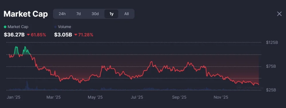 Memecoins Go From Christmas Cheer to Cold Reality, Sinking 65% in a Year