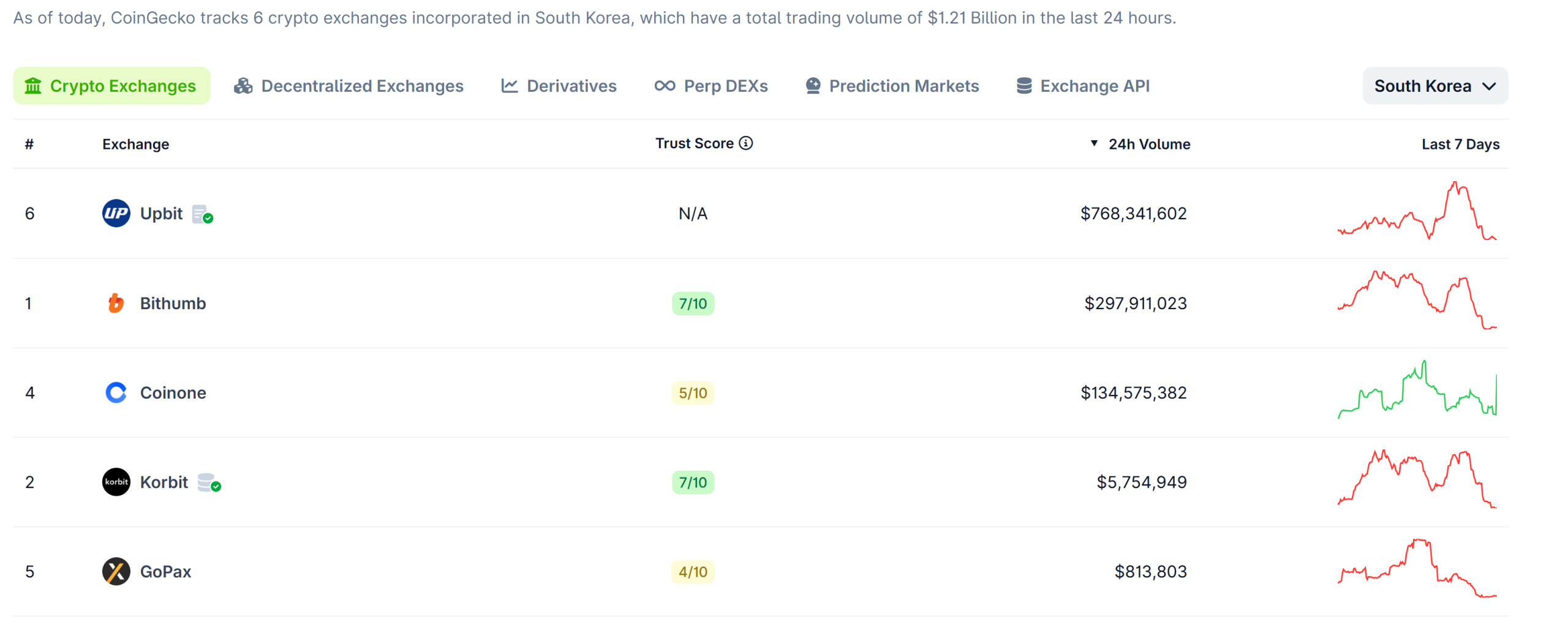 Mirae Asset in Talks to Buy Korean Crypto Exchange Korbit: Report