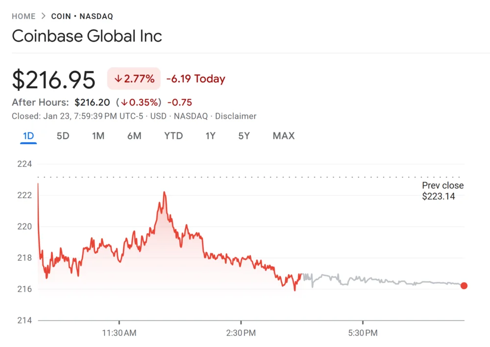 ARK Invest Buys Coinbase, Circle and Bullish as Crypto Stocks Slide