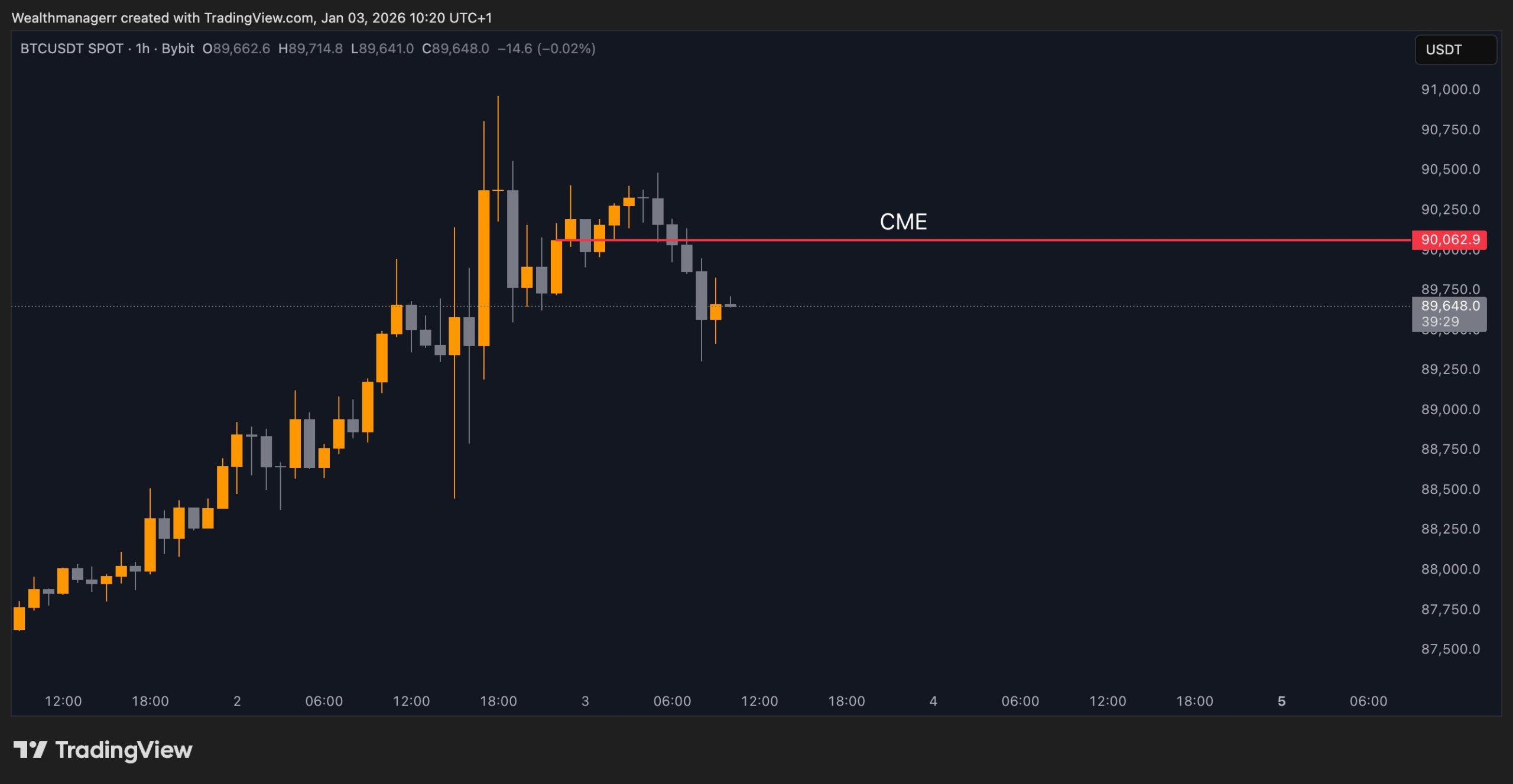 Bitcoin Becomes a Yardstick for Venezuela Reaction at $90,000