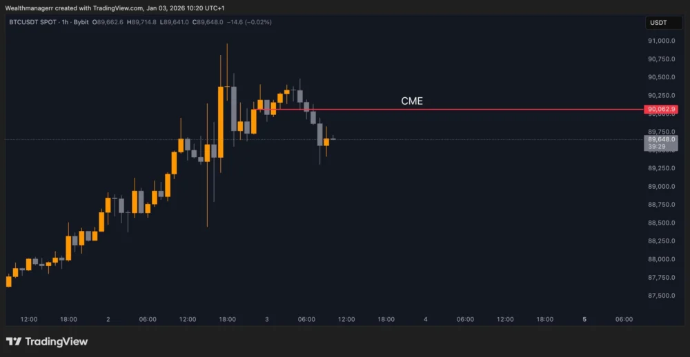 Bitcoin Becomes a Yardstick for Venezuela Reaction at $90,000