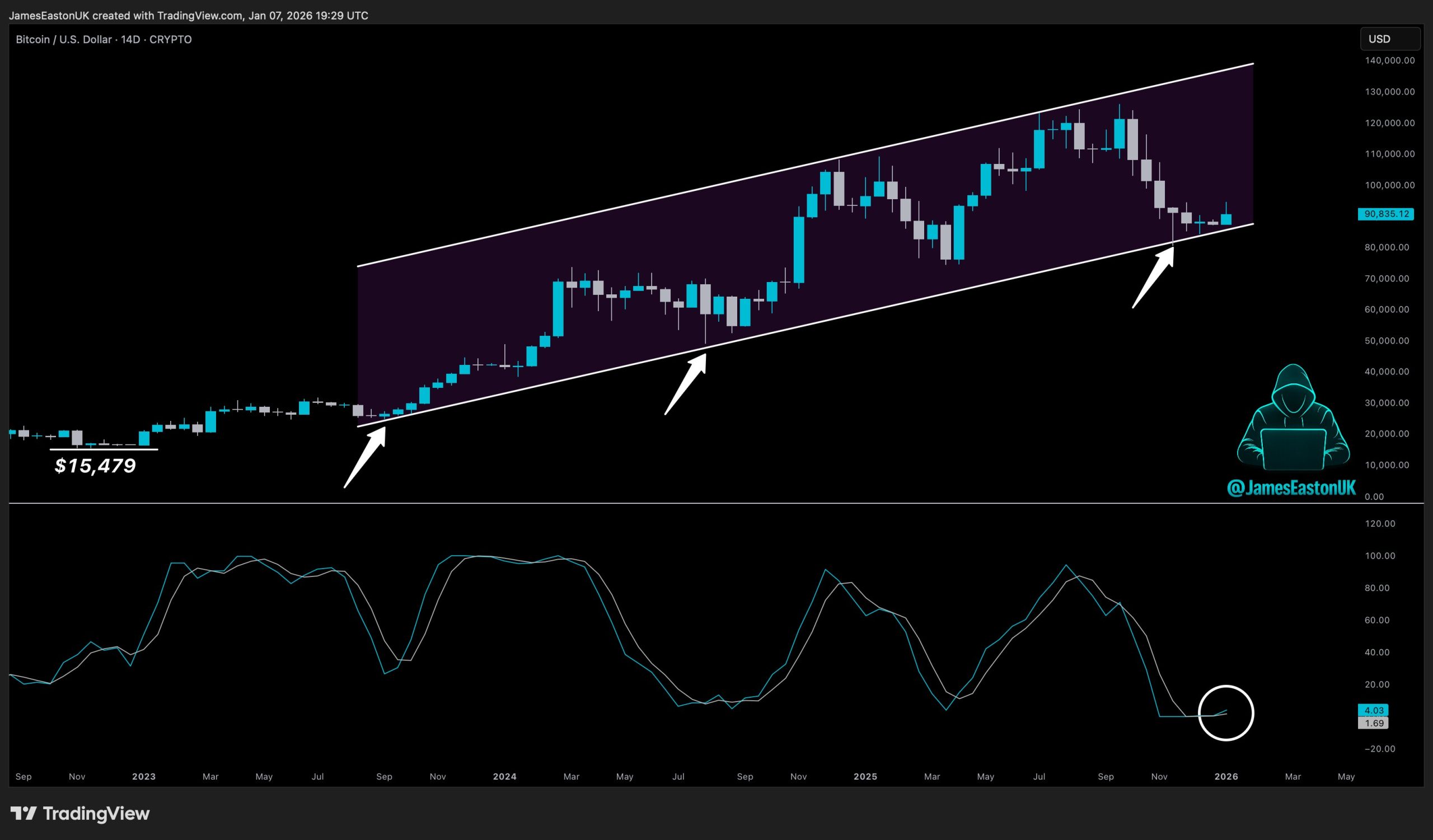 Bitcoin Can Hit $105,000 in Weeks Based on RSI Signals, Says Trader