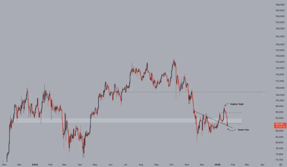 Bitcoin Closes $88,000 CME Gap as it Wipes 2026 Gains