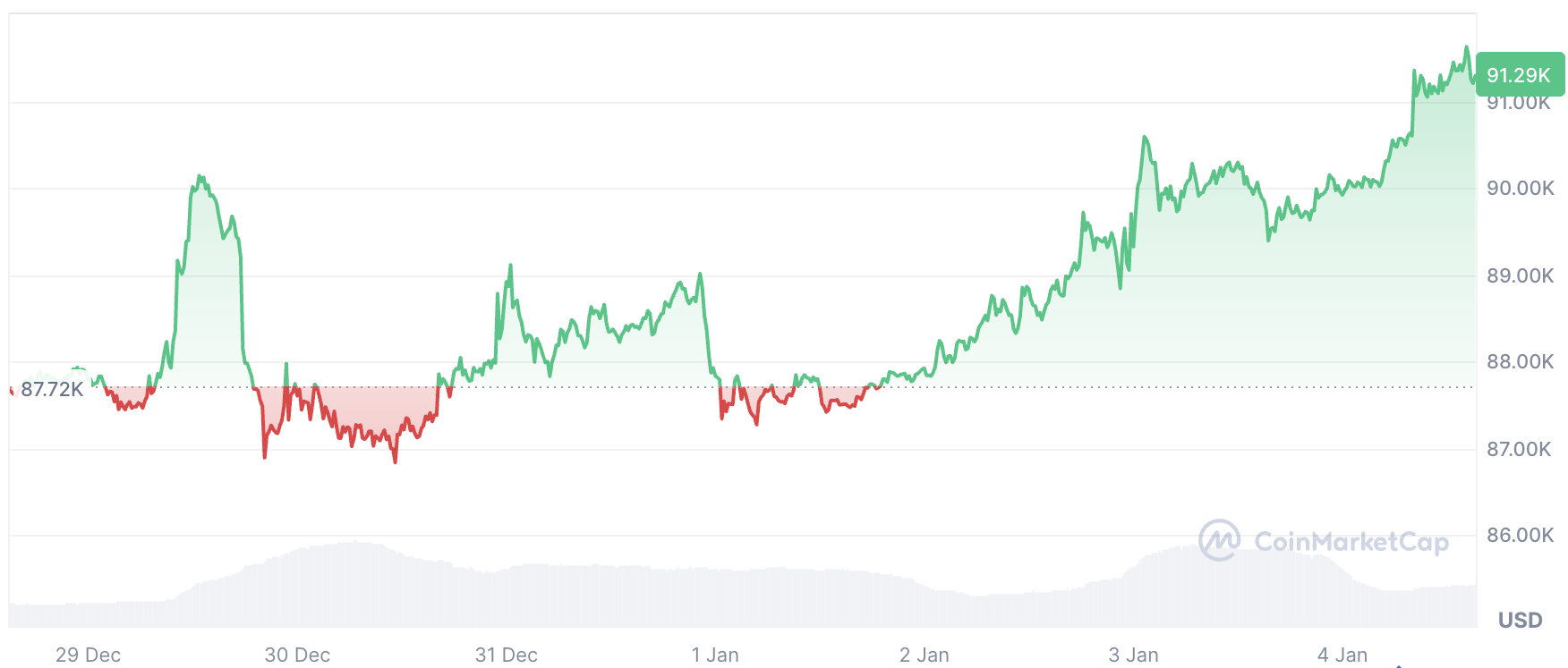 Bitcoin ‘Correction’ Unlikely After US Strike On Venezuela: Analyst