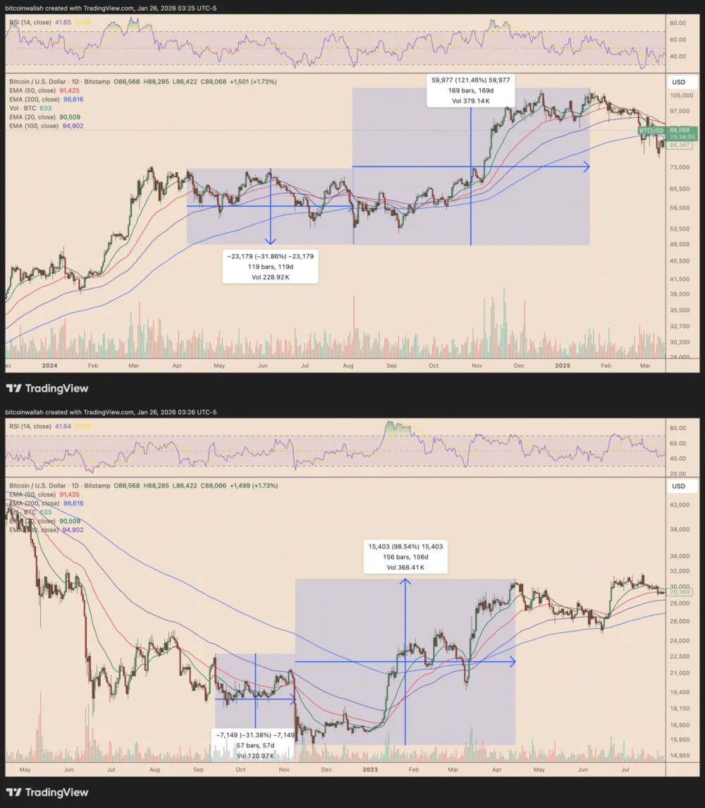 Bitcoin ‘True Bottom’ Pending as Yen Fractal Signals 30% BTC Price Drop