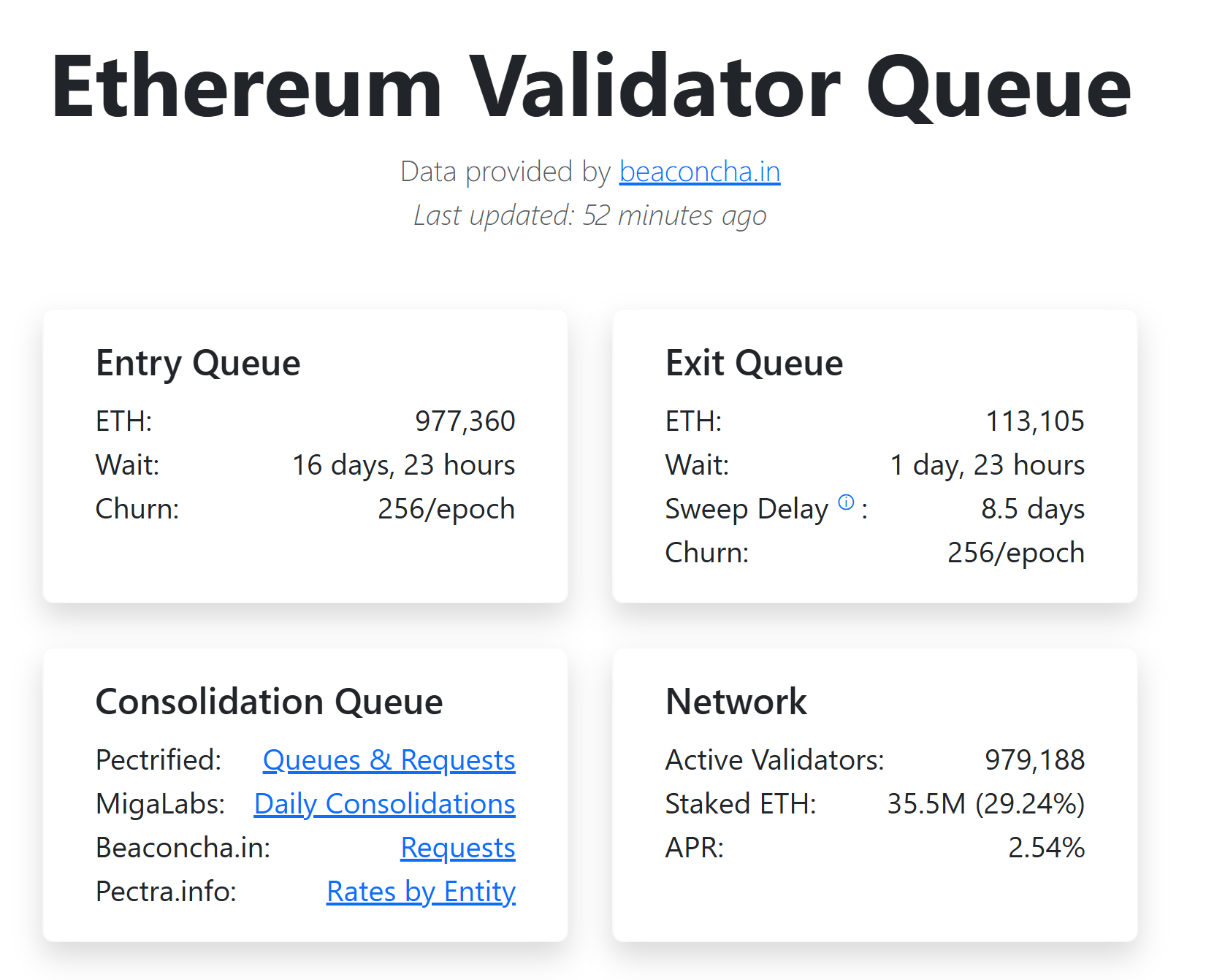 BitMine Stakes $259M More ETH as Validator Queue Nears 1M Ether