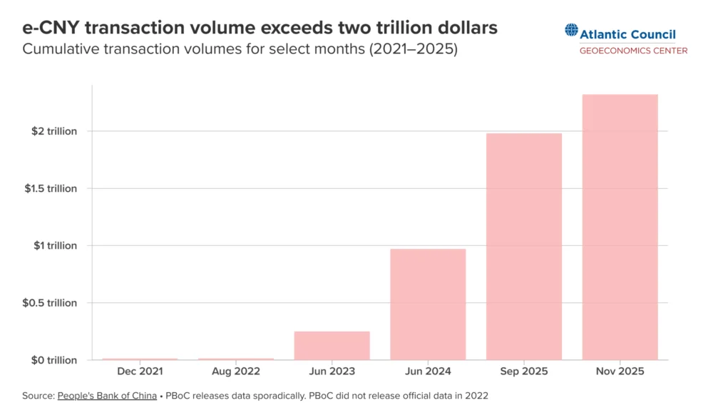 China-Led CBDC Platform mBridge Tops $55 Billion in Transaction Volume