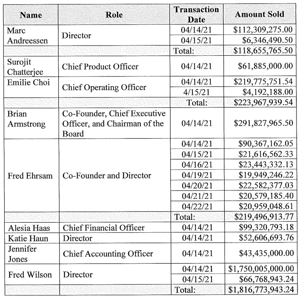 Coinbase Insider Trading Lawsuit Against Armstrong, Andreessen Move Forward