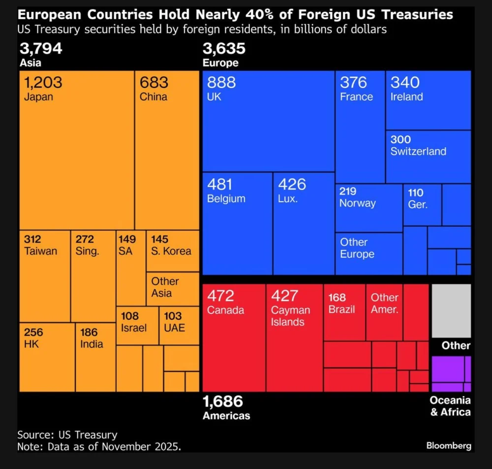 Could EU Sell US Debt if Greenland Deal Falls Through?