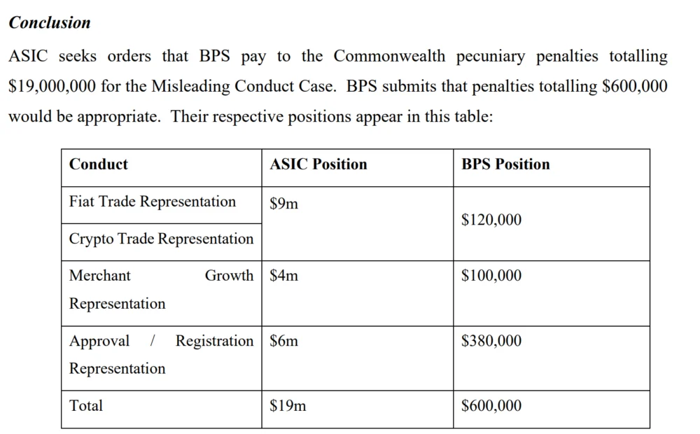 Court Orders $9.3M Penalty Against BPS Financial Over Qoin Product
