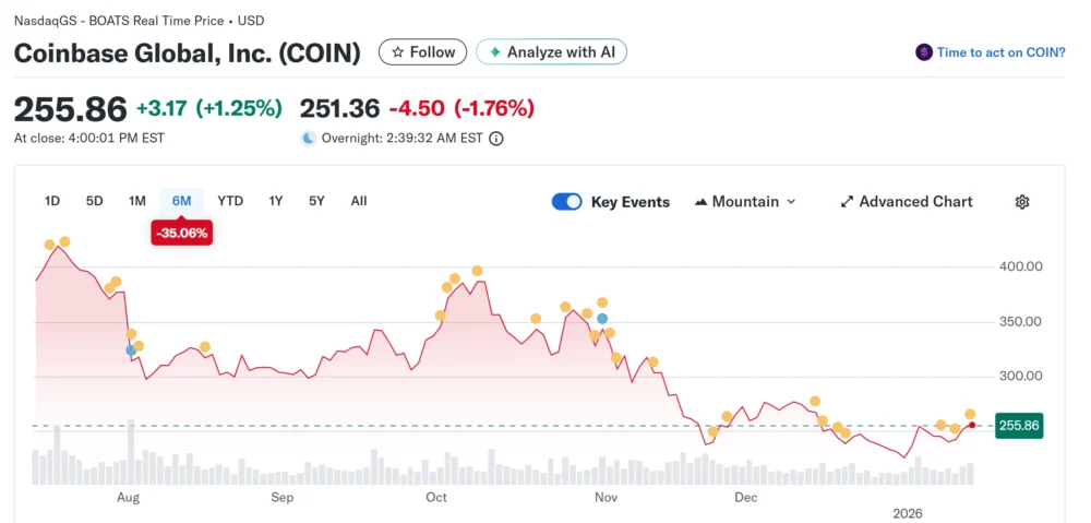 Crypto Market Slide Hits ARK ETFs as Coinbase, Roblox Weigh on Returns