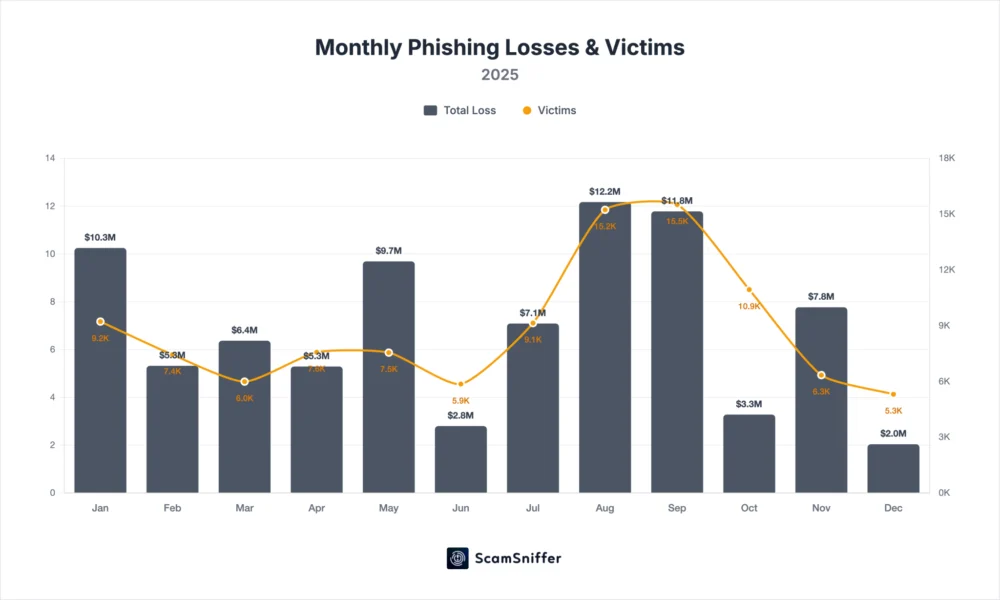 Crypto Phishing Losses Fell 83% in 2025, Scam Sniffer Reports
