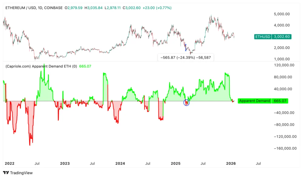 Here’s Why Ethereum Price is Starting to Look Bearish Around $3K