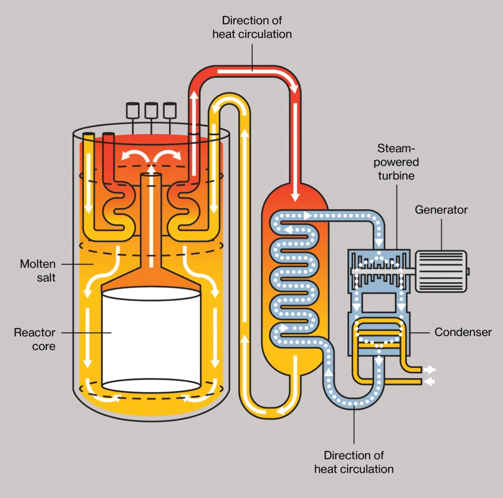 How next-generation nuclear reactors break out of the 20th-century blueprint