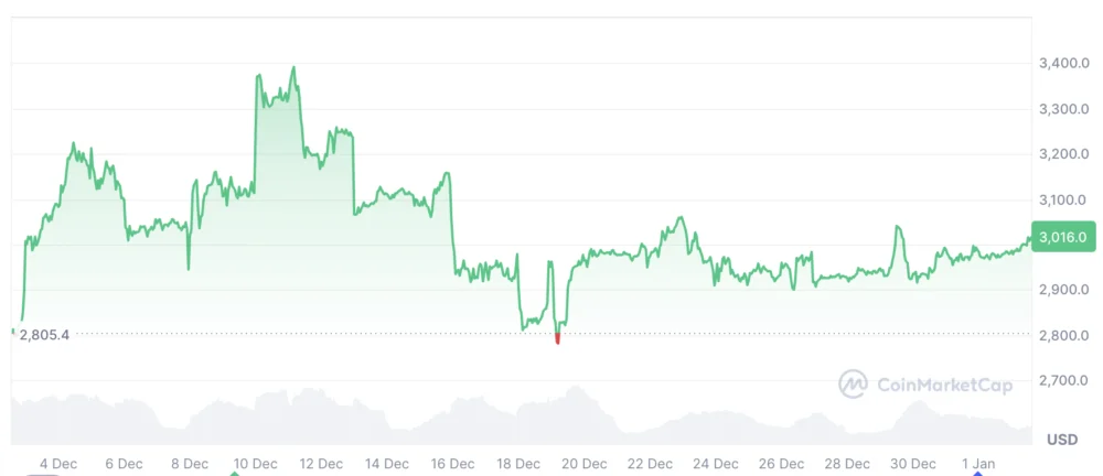 Infinex Founder Loses $50K Bet Over ETH 2025 Year-End Price