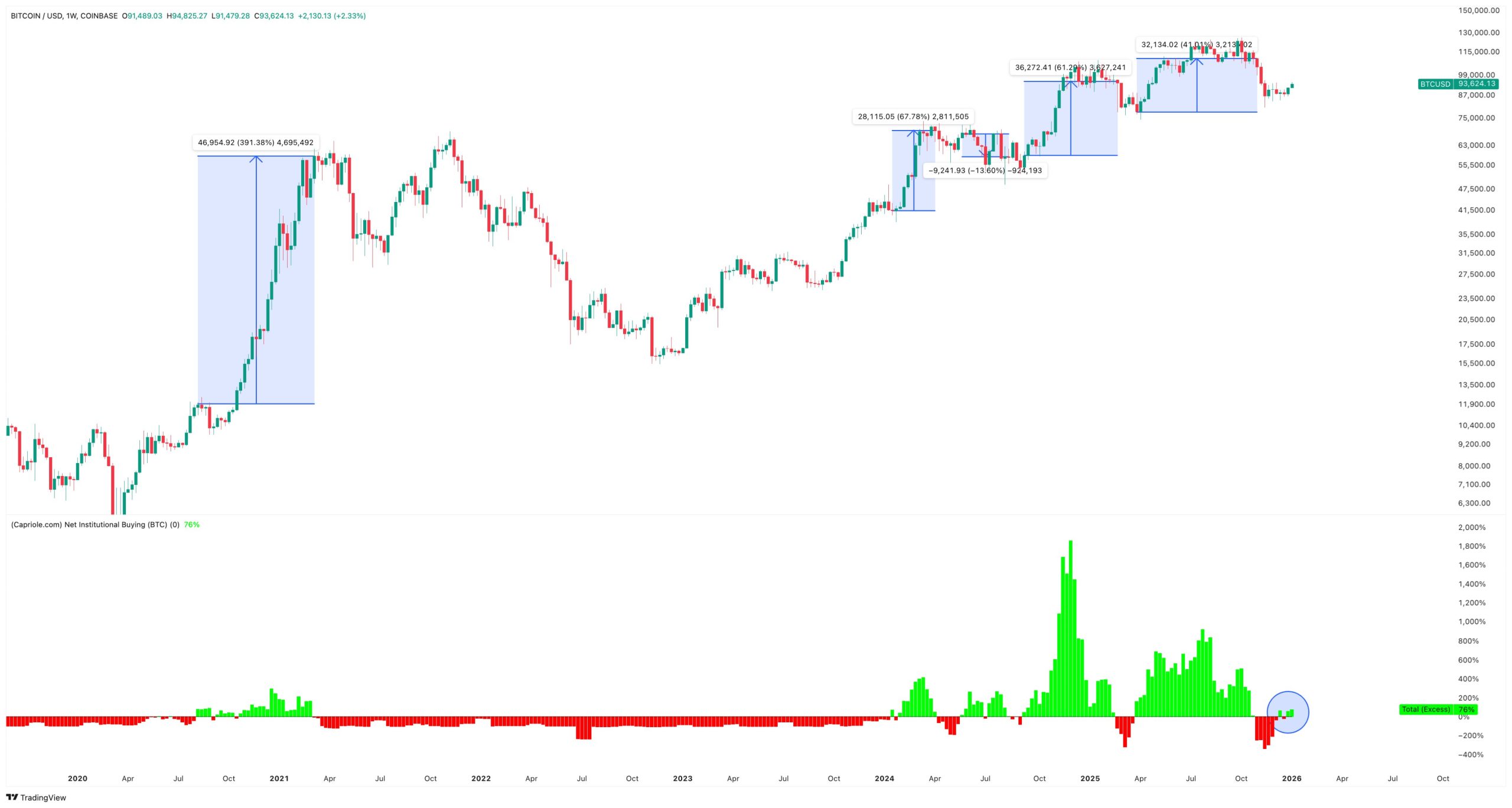 Institutional Bitcoin Buys Exceed Mined Supply by 76%.