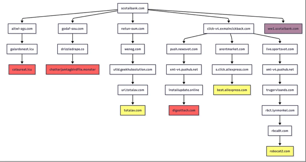 Most Parked Domains Now Serving Malicious Content