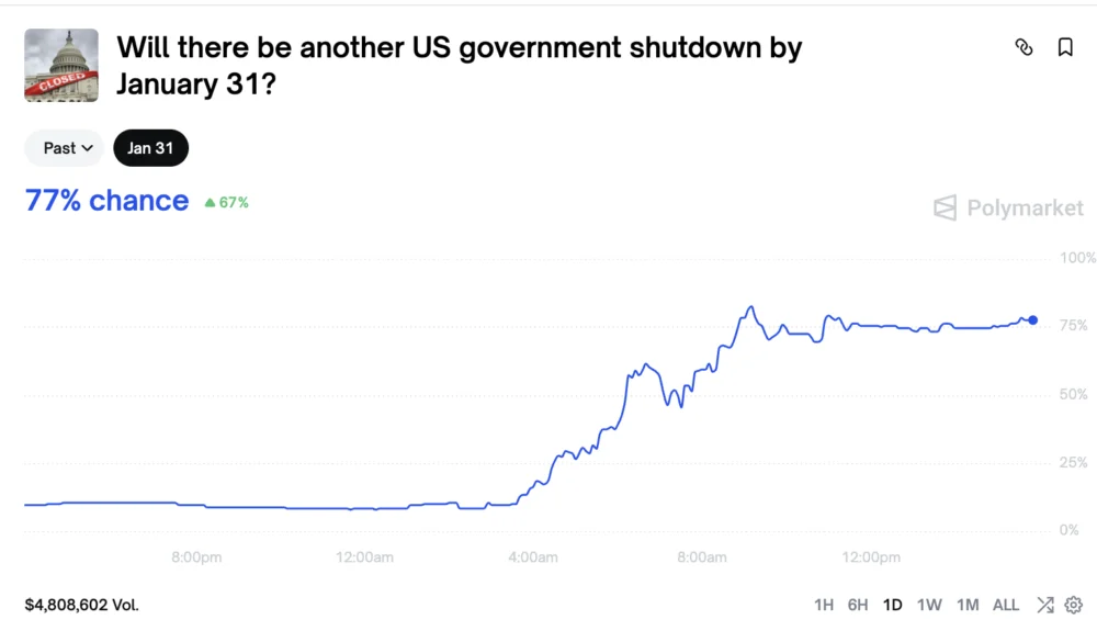 Polymarket Odds Of January US Gov’t Shutdown Surge To 77%