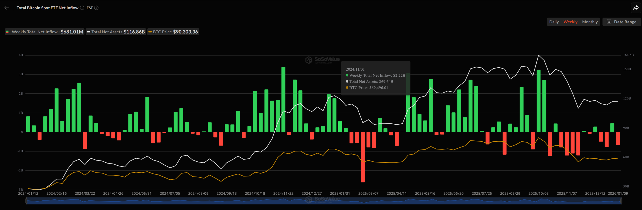 Spot Bitcoin ETFs Lose $681M in First Week of 2026 as Risk Appetite Fades