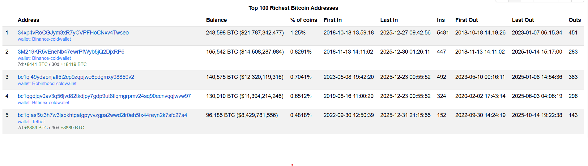 Tether Snaps up Another 8,888 BTC, Now Fifth-Largest Bitcoin Wallet
