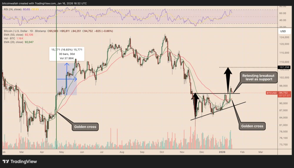 Three Reasons Why Bitcoin’s ‘Real Breakout’ Toward $107K Has Begun