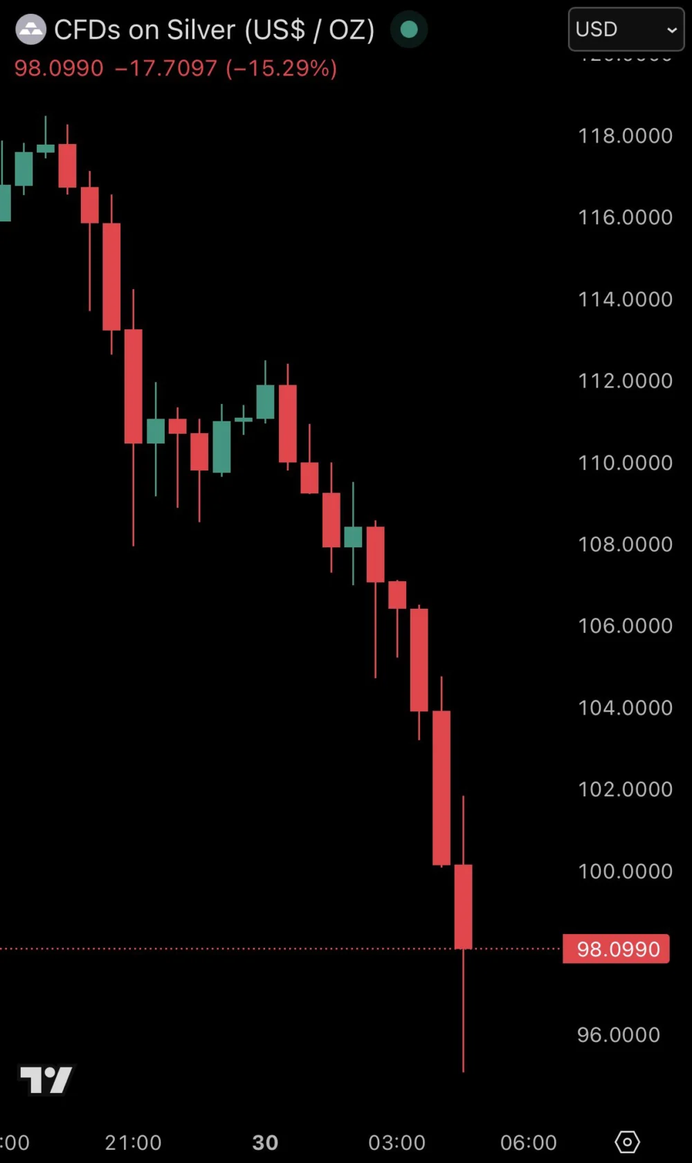 US Shutdown Deal Nears as Bitcoin, Gold and Silver Swing