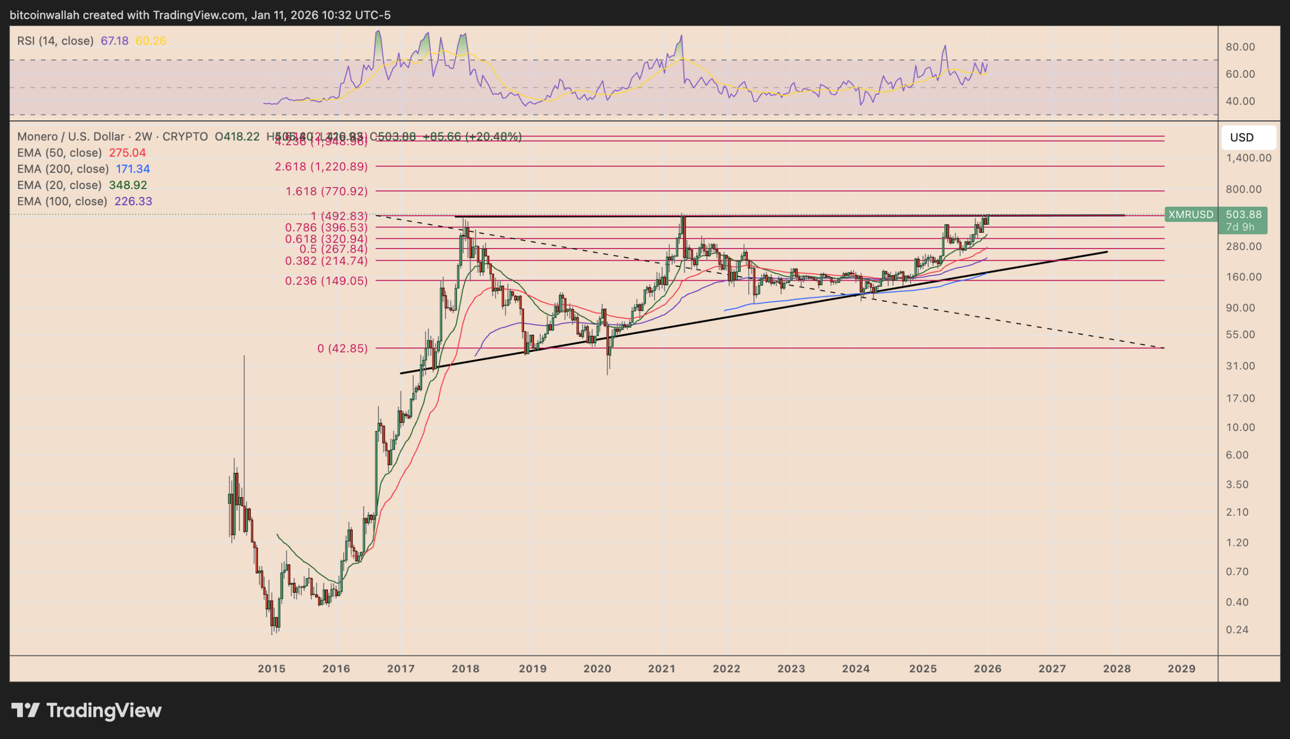 XMR Price Reaches $500 for the First Time Since 2021 After Zcash Falls