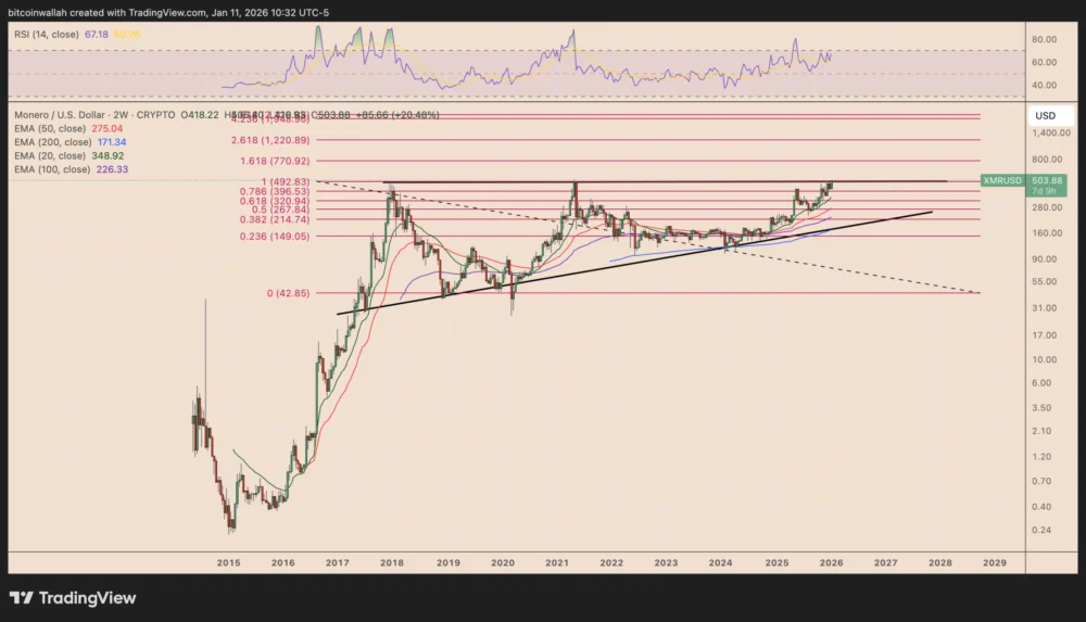 XMR Price Reaches $500 for the First Time Since 2021 After Zcash Falls