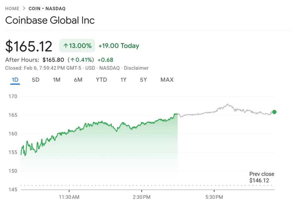 ARK Sells $22M in Coinbase Shares, Buys Bullish Across ETFs