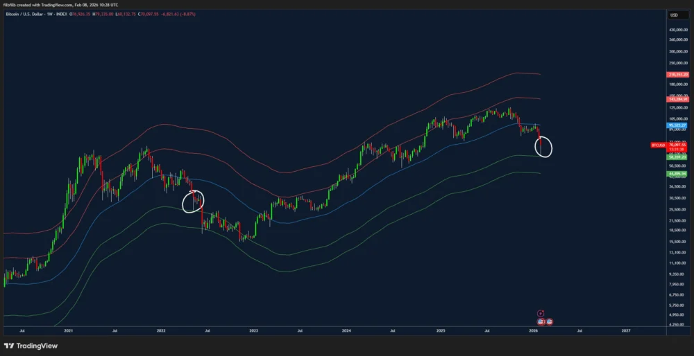 Bitcoin Bear Market Comparison Sparks New $50,000 BTC Price Prediction.