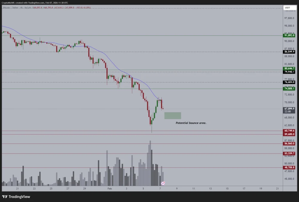 Bitcoin Caught Between CME Gaps and New Macro Lows: Analysis