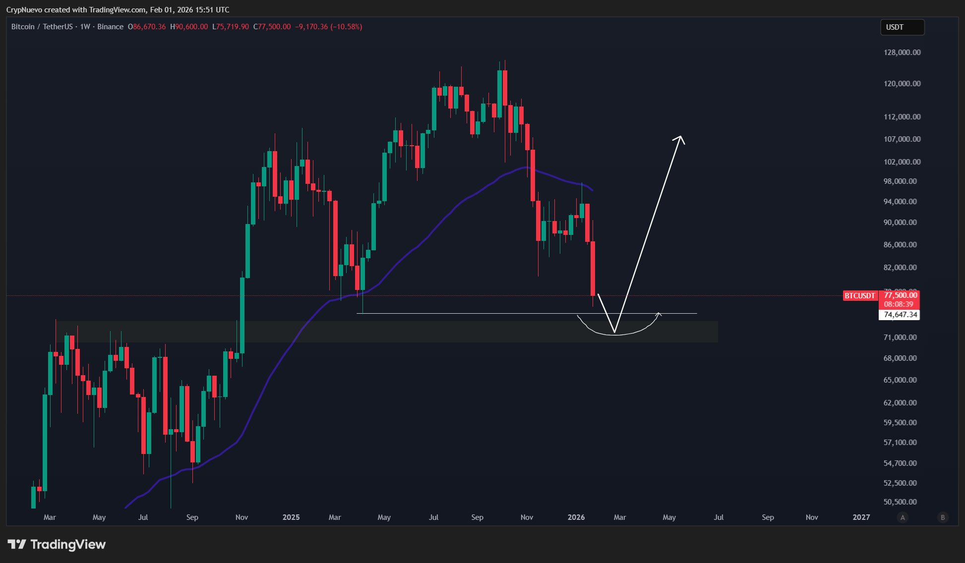 Bitcoin is Expected to Dive Below $50,000 Before Bottoming