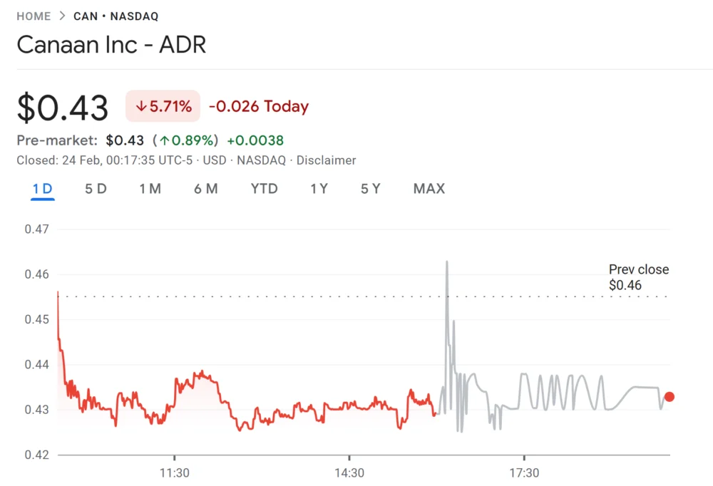 Canaan Acquires Cipher Mining’s 49% Stake in Texas Mining Facilities.