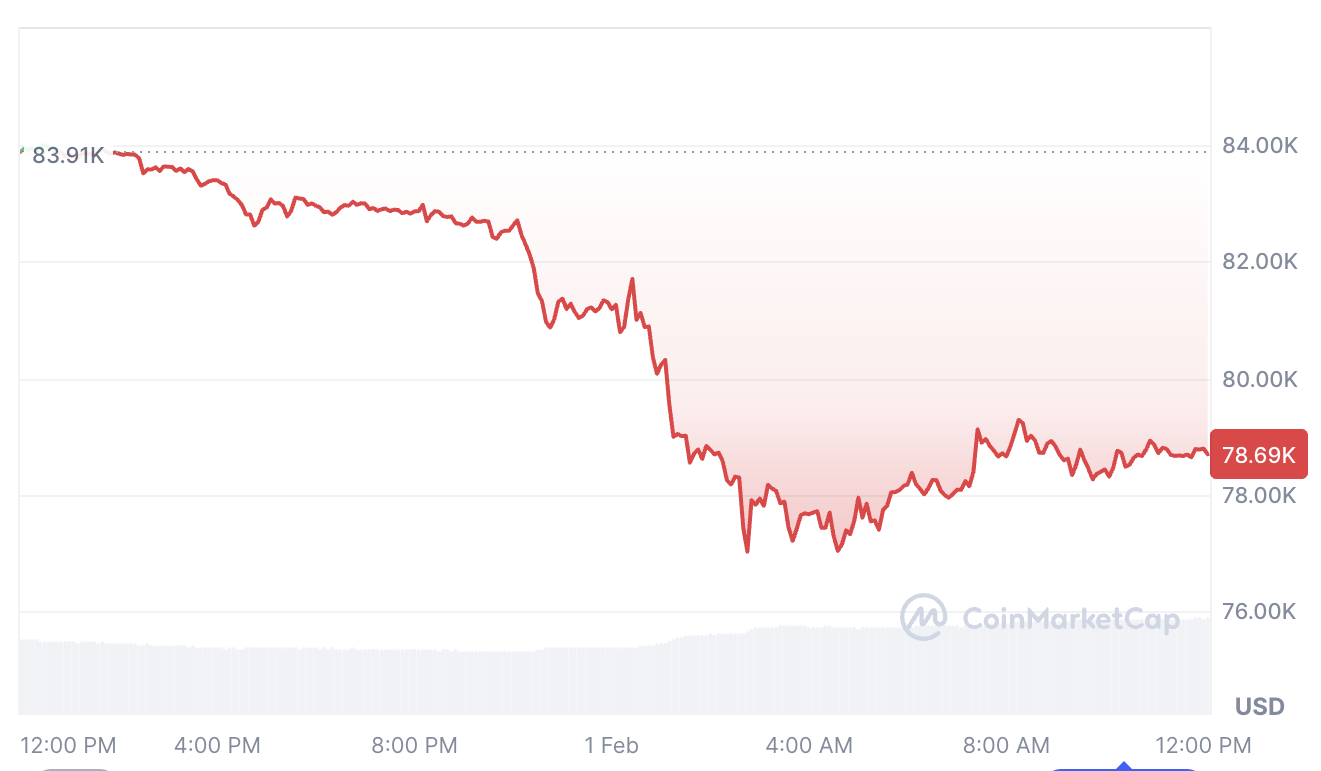 ‘Decent Chance’ Bitcoin Already Bottomed at $77K: Analyst