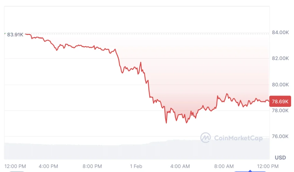 ‘Decent Chance’ Bitcoin Already Bottomed at $77K: Analyst