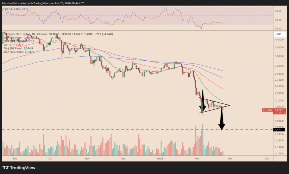 Ethereum Price May Slip Below $1.5K as Buterin Keeps Selling ETH.