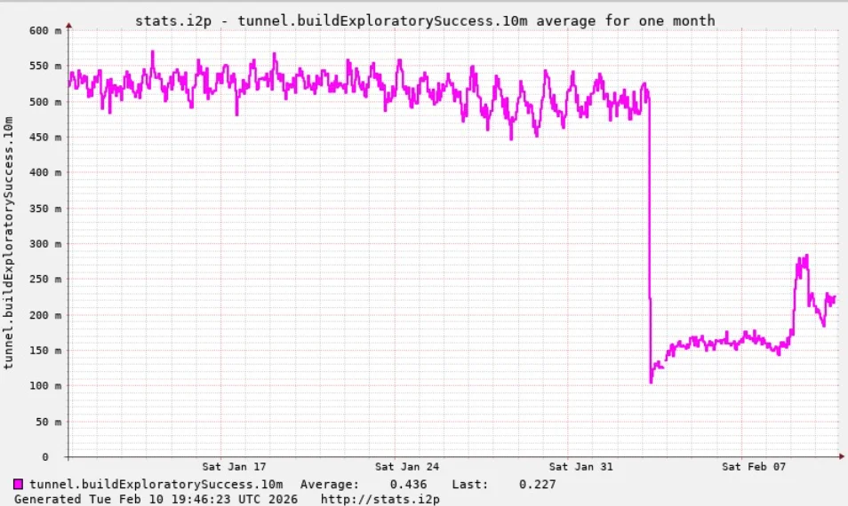 Kimwolf Botnet Swamps Anonymity Network I2P, Crippling Secure Communications and Exposing a New Tactic in the Evolving Cyber Threat Landscape.