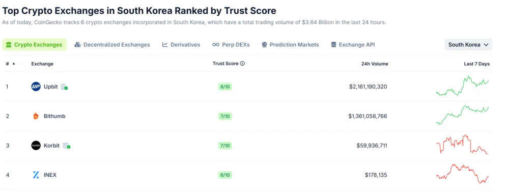 Mirae Asset to Buy Controlling Stake at Korea’s Korbit Exchange for $93M