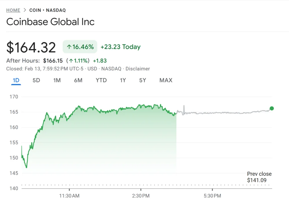 Today in Crypto: ARK Invest Adds $15M in Coinbase Stock After Selling.