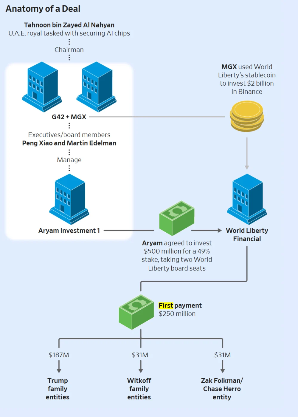 UAE-Backed Investor Took 49% Stake in Trump-Linked Crypto Firm for $500M
