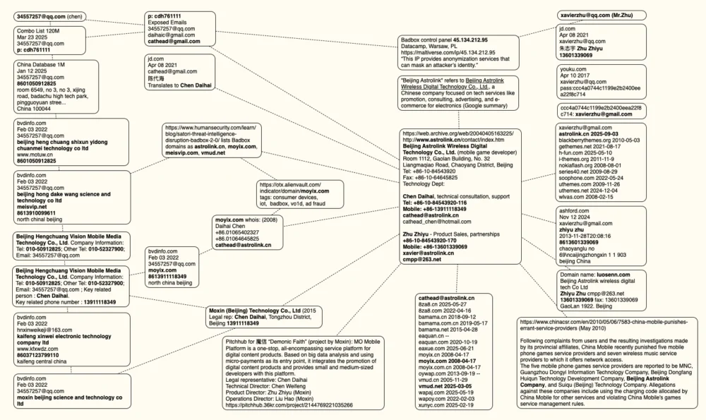Who Operates the Badbox 2.0 Botnet?