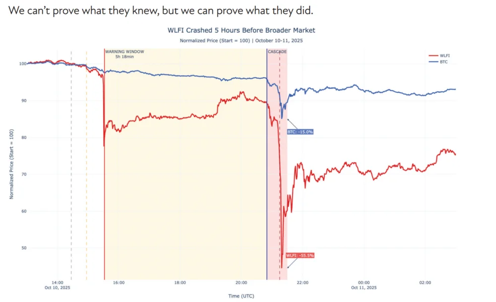WLFI May Have Signaled Crypto Crash Hours Before Bitcoin: Study