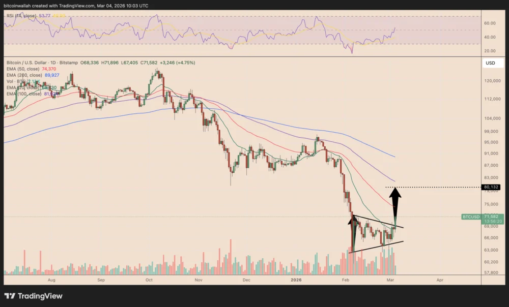 3 Signs That $80K Is the Next Logical Target for Bitcoin Bulls