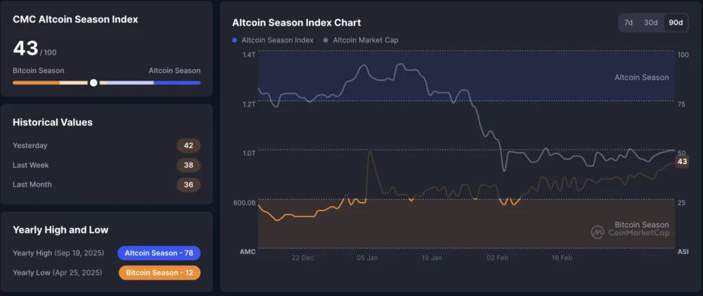 Altseason Is a Relic of the Past, Says Trading Firm Executive