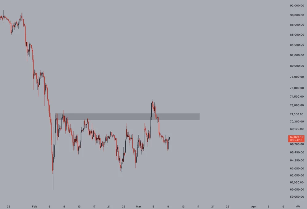Bitcoin Battles Death Crosses and a $68,000 Weekly Close Rejection