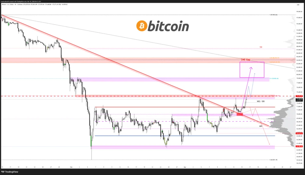 Bitcoin Battles Macro Nerves and $75K Sellers This Week.