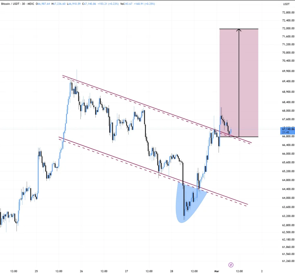 Bitcoin Can Hit $74,000 Despite Iran Tensions, Trader Predicts